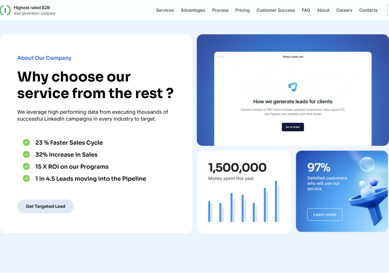 Секція «Why choose our service from the rest?» — ліворуч KPI-bullets (23% Faster Sales Cycle, 32% Increase in Sales, 15X ROI, 1 in 4.5 Leads) і CTA «Get Targeted Lead», праворуч 3 trust-картки: продукт-мокап «How we generate leads for clients», цифра 1,500,000 з bar-chart і картка 97% satisfied customers