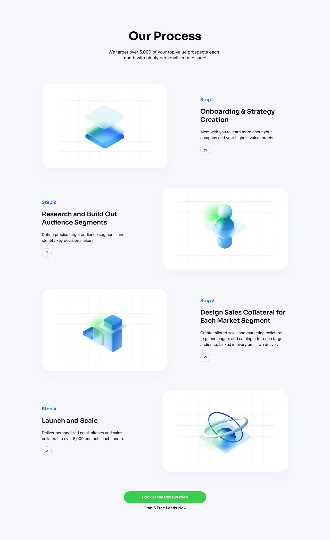 Секція «Our Process» — 4-крокова методологія у zigzag-layout: Step 1 Onboarding & Strategy, Step 2 Research and Build Out Audience Segments, Step 3 Design Sales Collateral, Step 4 Launch and Scale. Кожен крок — ізометрична 3D-ілюстрація на сітковому фоні + текстова колонка зі стрілкою. Внизу — CTA «Book a Free Consultation» з підписом «Grab 5 Free Leads Now»