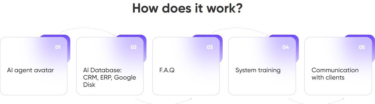 A 5-step horizontal flow diagram: AI agent avatar → AI Database → F.A.Q → System training → Communication