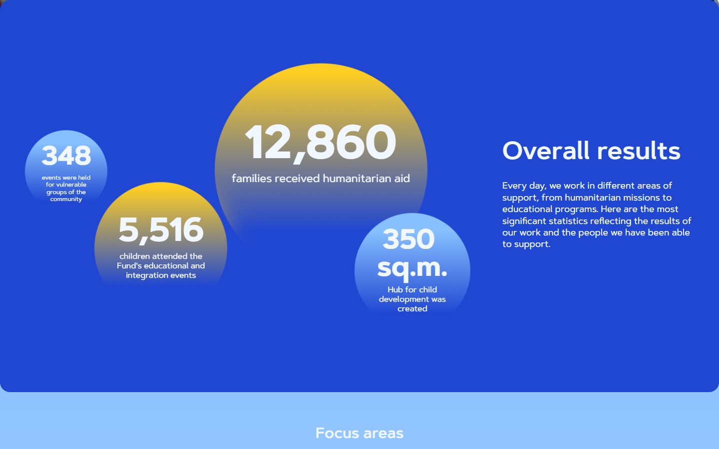 Overall results — 4 цифри як bubble-кластер з жовтими і блакитними кругами