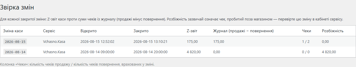 Сверка смен: Z-отчёт против суммы чеков в журнале