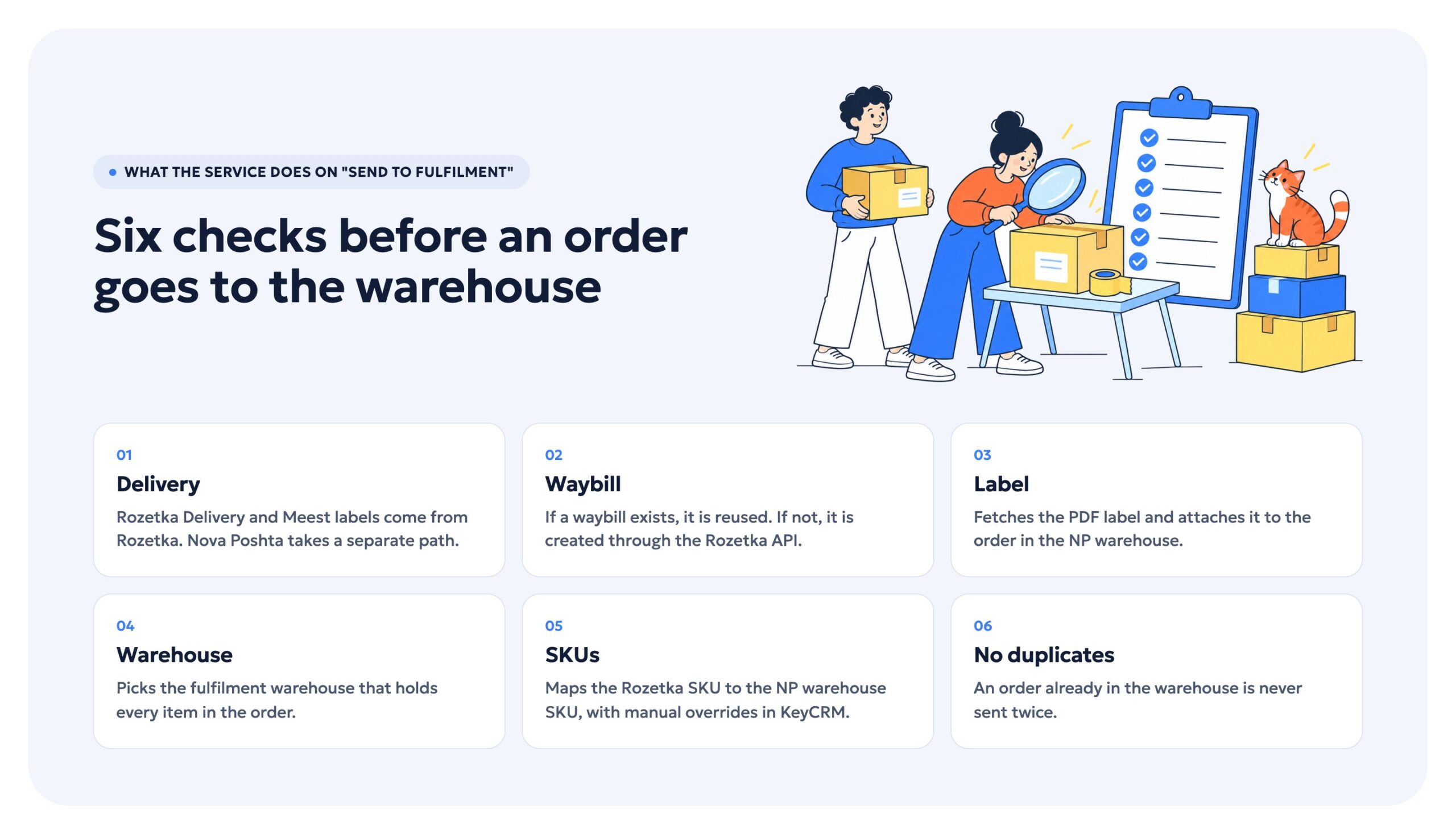 Six checks the service runs before sending an order to the warehouse