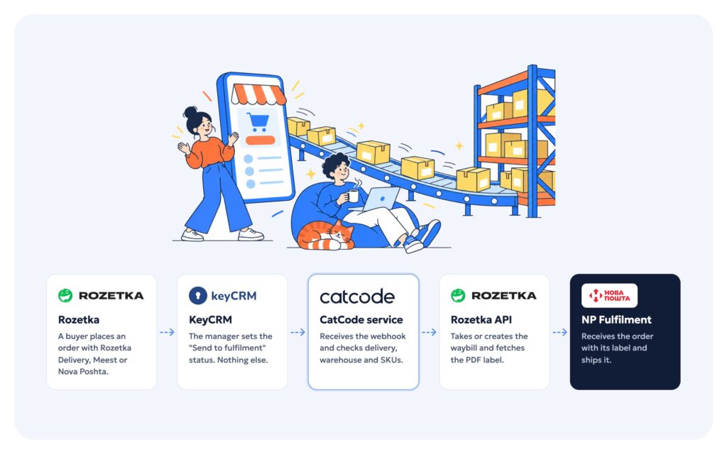 Integrating Rozetka, KeyCRM and Nova Poshta Fulfilment