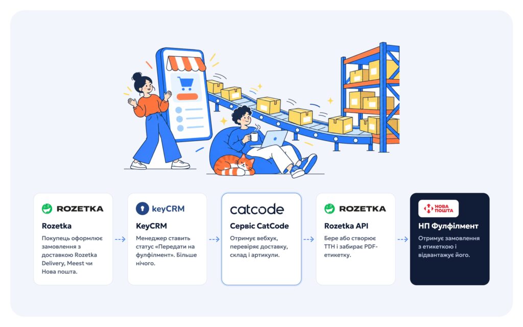 Інтеграція Rozetka, KeyCRM і Нова пошта Фулфілмент