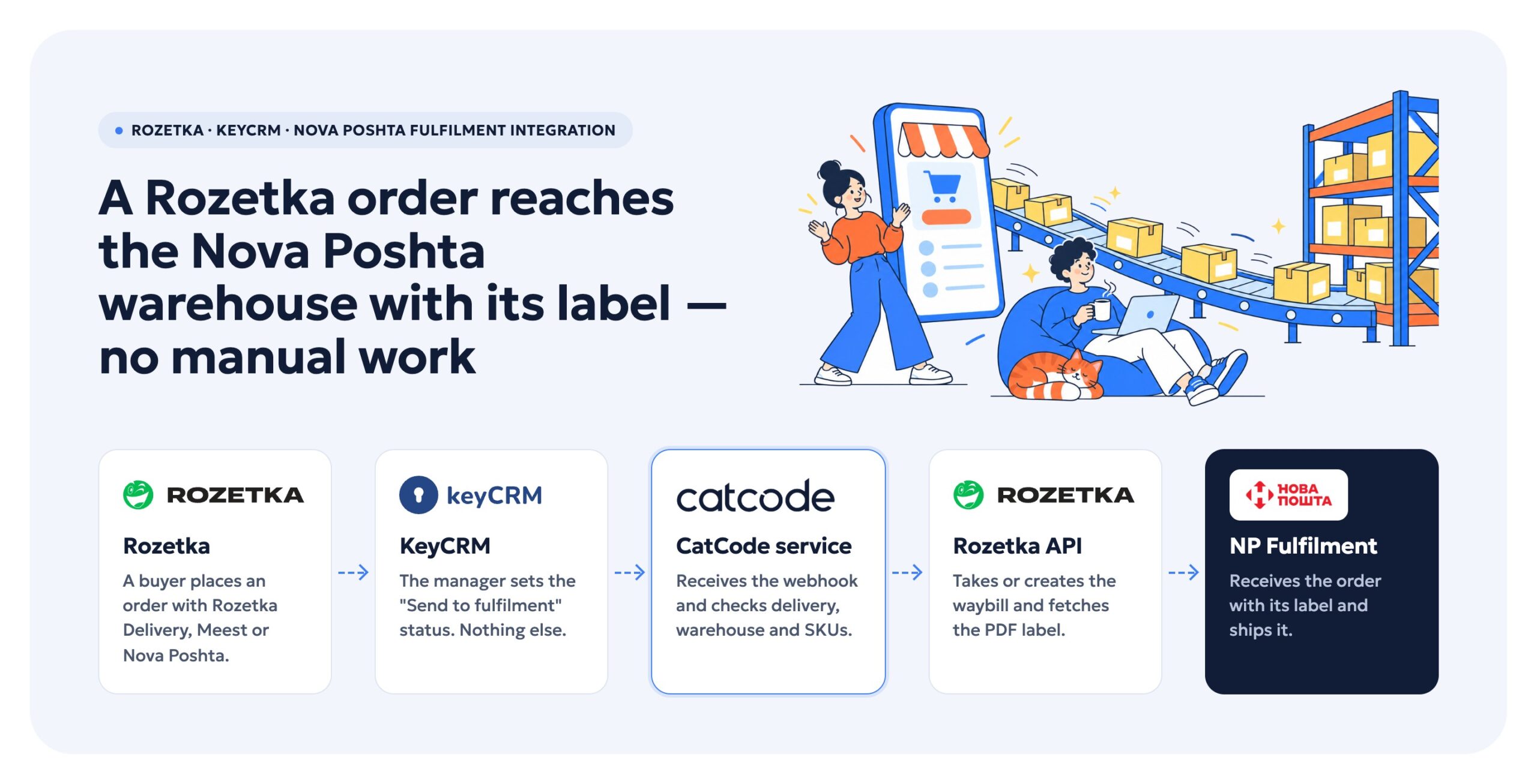 Diagram: Rozetka → KeyCRM → service → Rozetka API → Nova Poshta Fulfilment