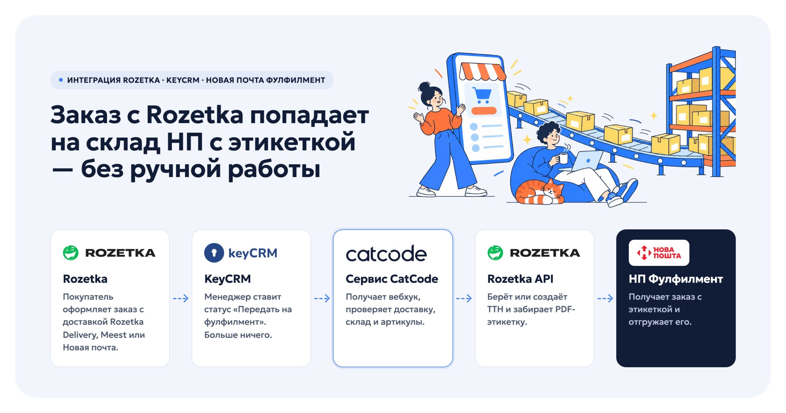 Схема: Rozetka → KeyCRM → сервис → Rozetka API → Новая почта Фулфилмент
