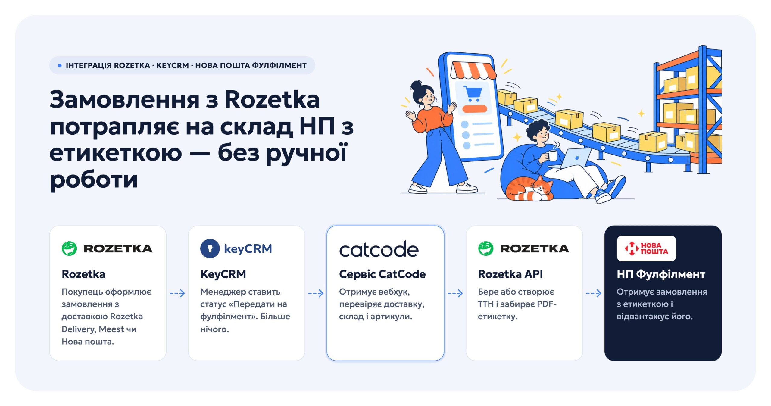 Схема: Rozetka → KeyCRM → сервіс → Rozetka API → Нова пошта Фулфілмент