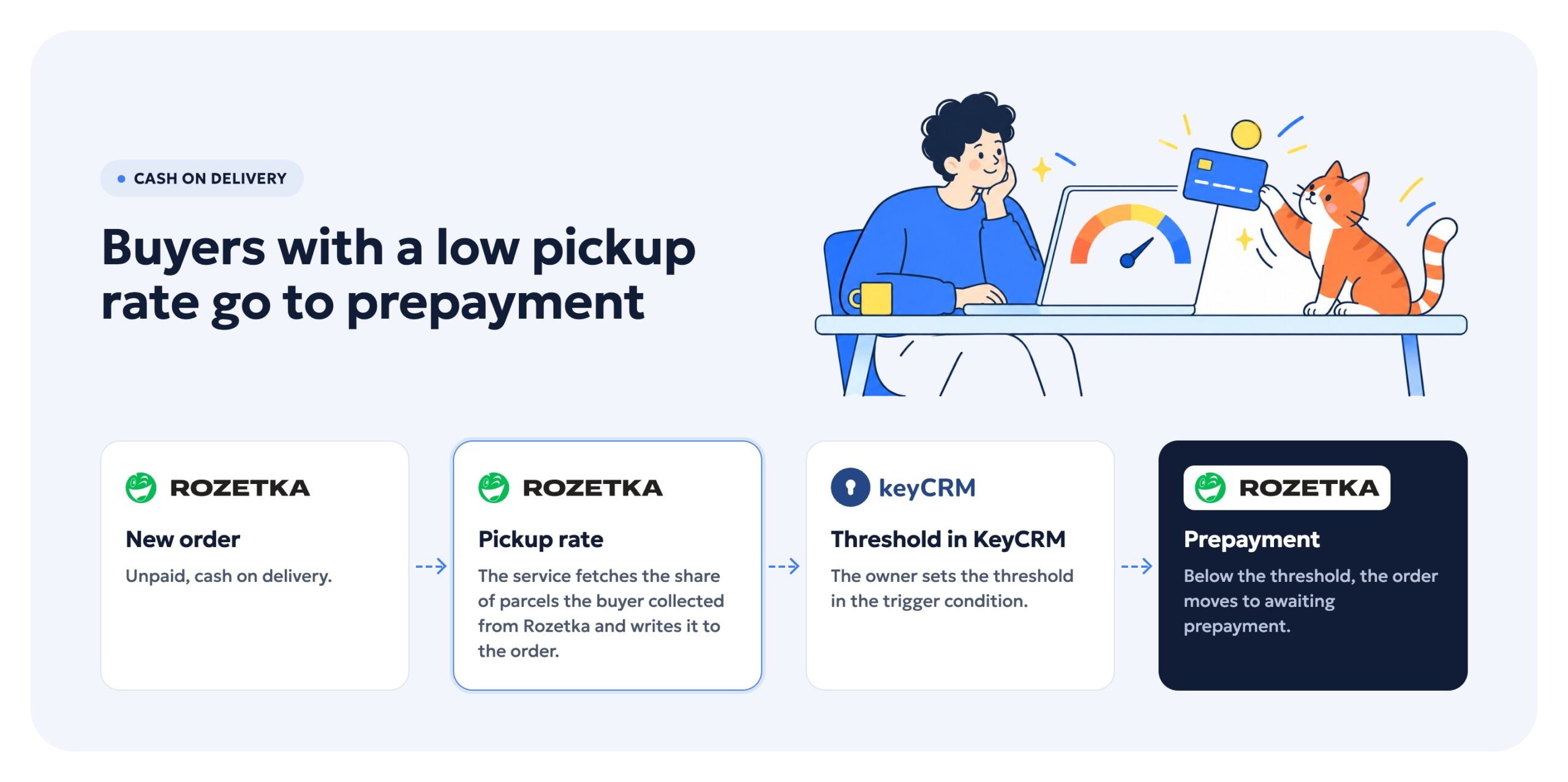 Diagram: pickup rate → threshold → prepayment