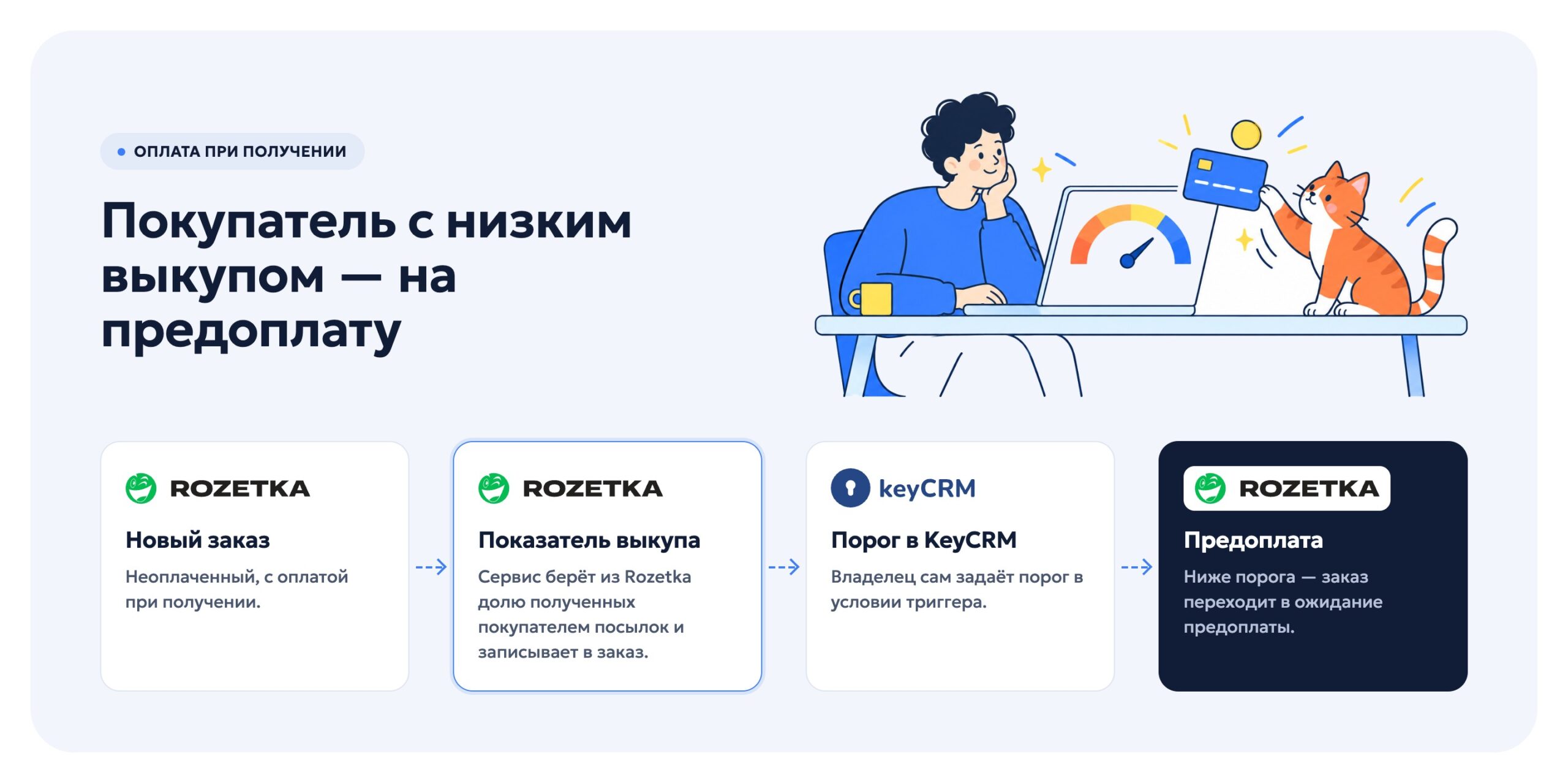 Схема: показатель выкупа → порог → предоплата