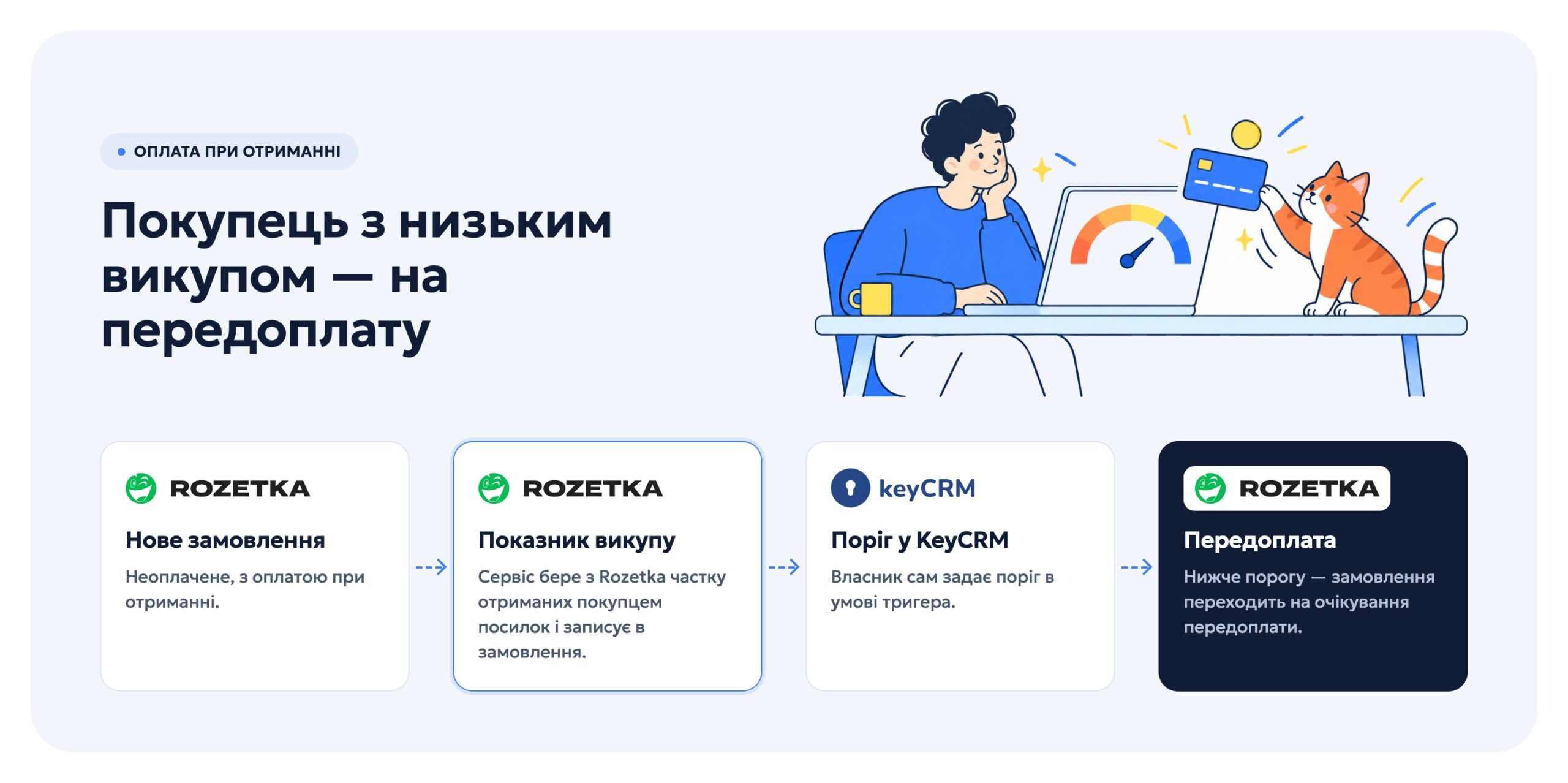 Схема: показник викупу → поріг → передоплата