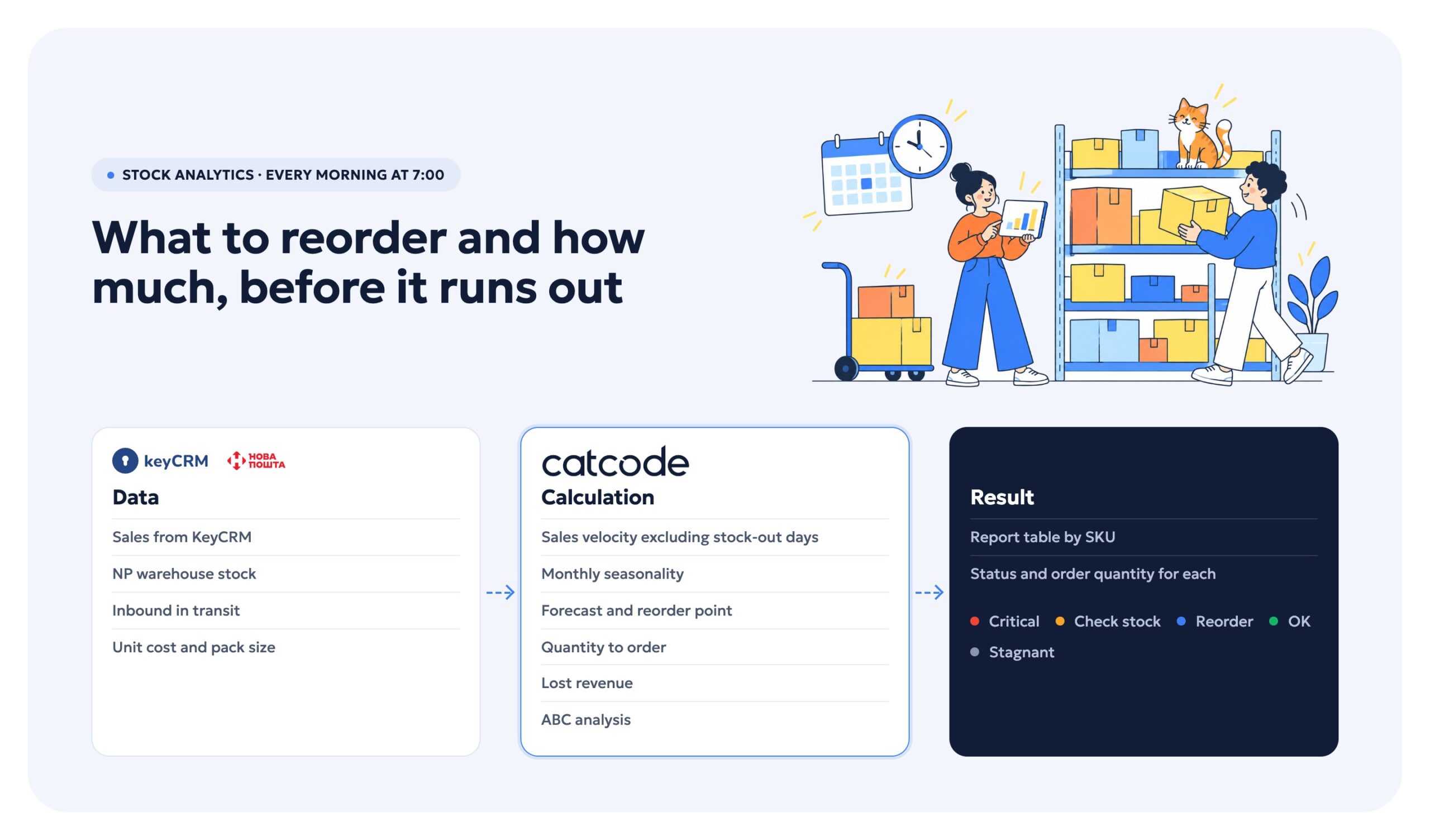 Stock analytics diagram: data, calculation, result