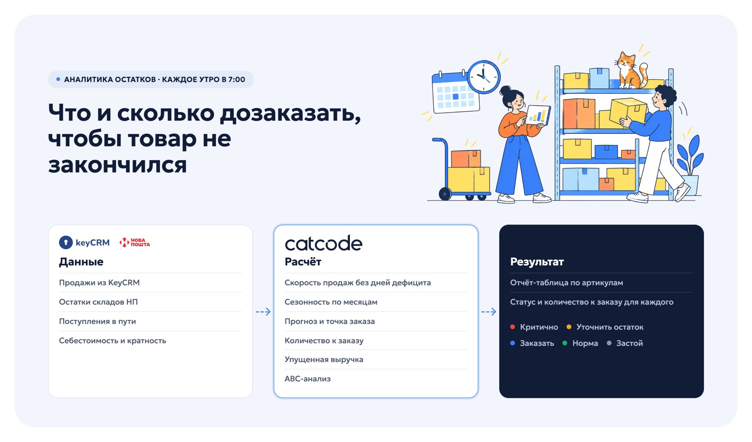 Схема аналитики остатков: данные, расчёт, результат