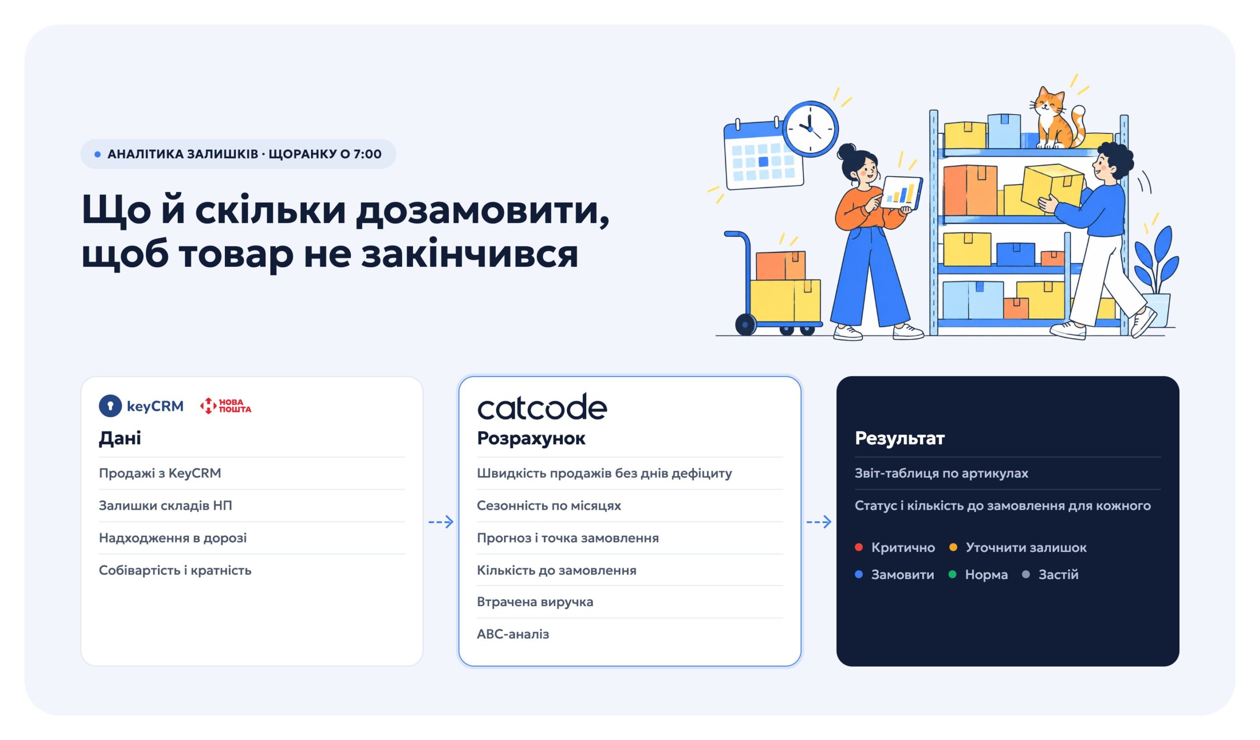 Схема аналітики залишків: дані, розрахунок, результат