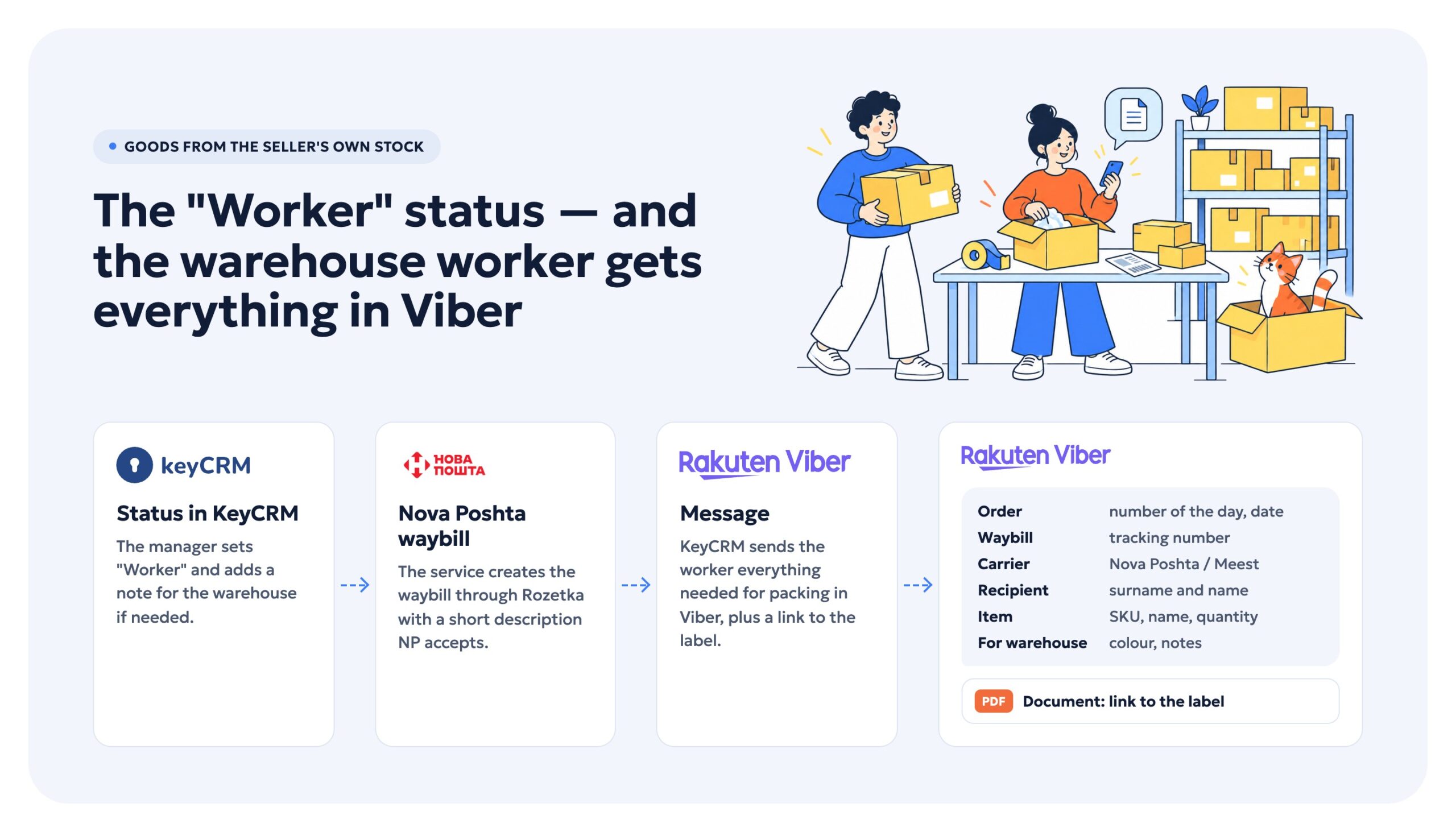 Diagram of the Worker status and the Viber message for the warehouse