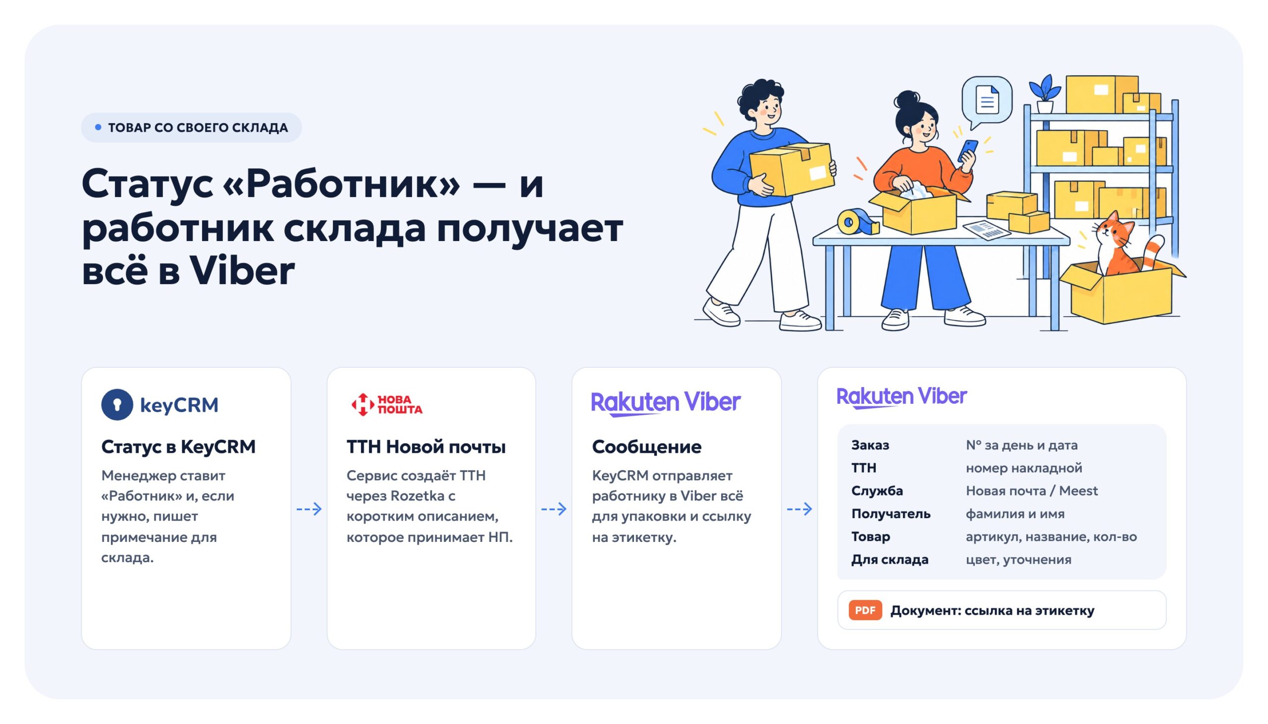 Схема статуса «Работник» и сообщения в Viber для склада