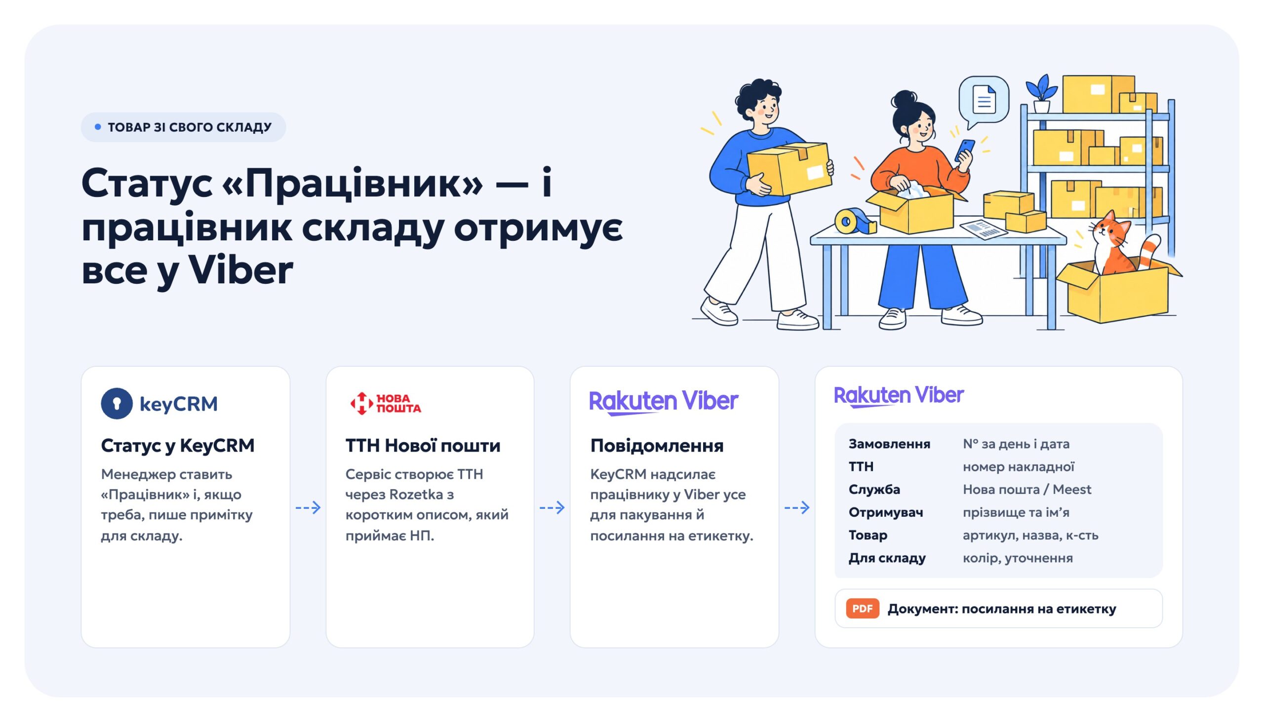 Схема статусу «Працівник» і повідомлення у Viber для складу