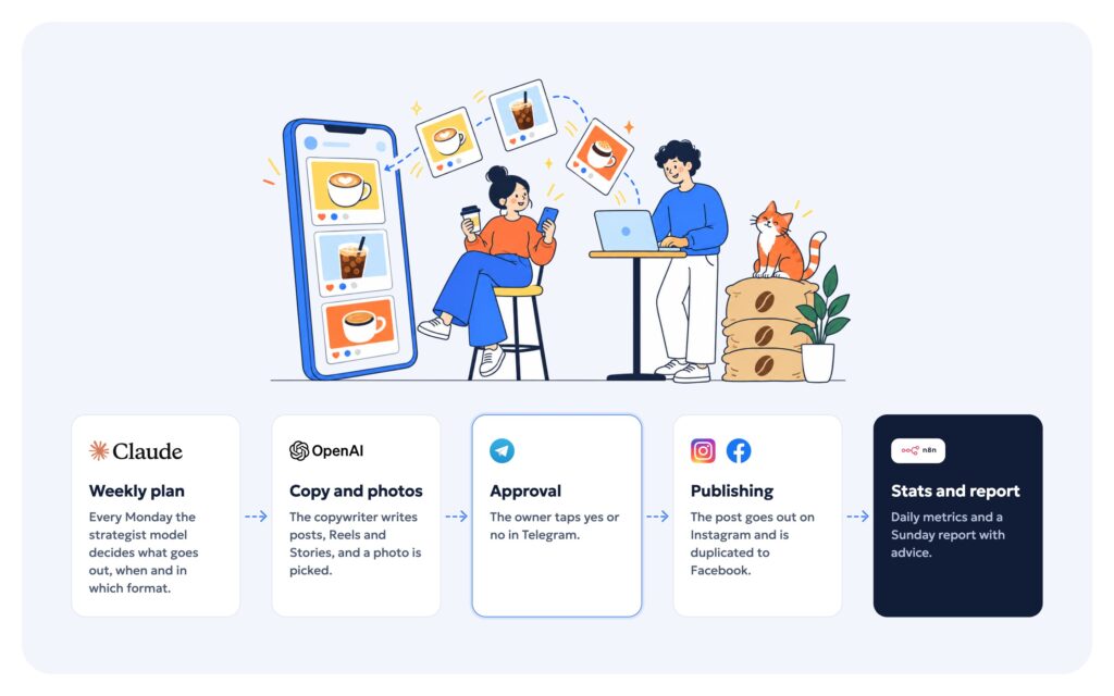 Coffee.Town — SMM on autopilot for a coffee shop with n8n