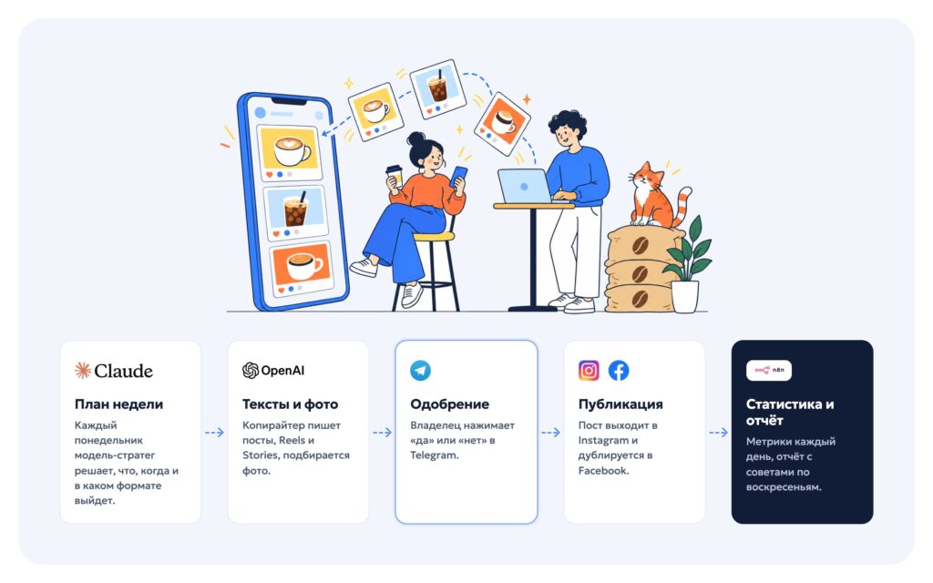 Coffee.Town — SMM на автопилоте для кофейни на n8n