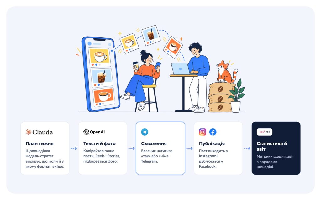 Coffee.Town — SMM на автопілоті для кав’ярні на n8n