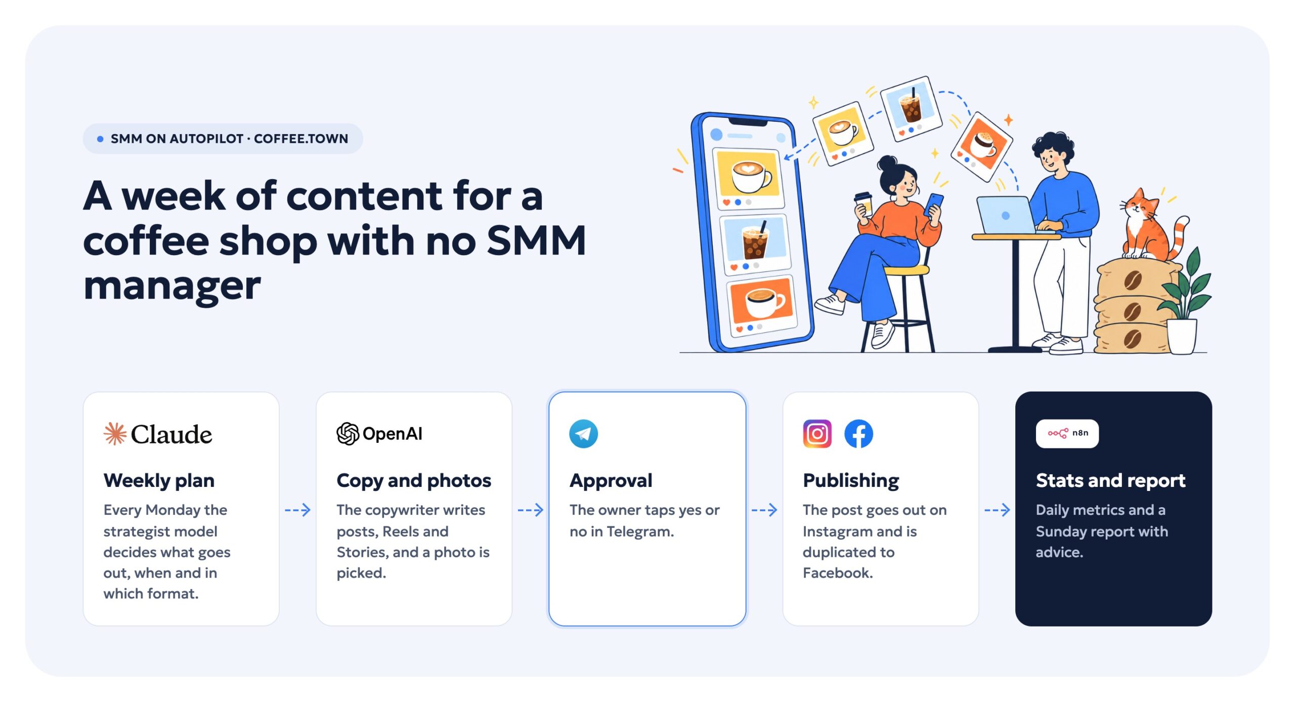 Diagram: plan in n8n → copy → approval in Telegram → Instagram and Facebook → report