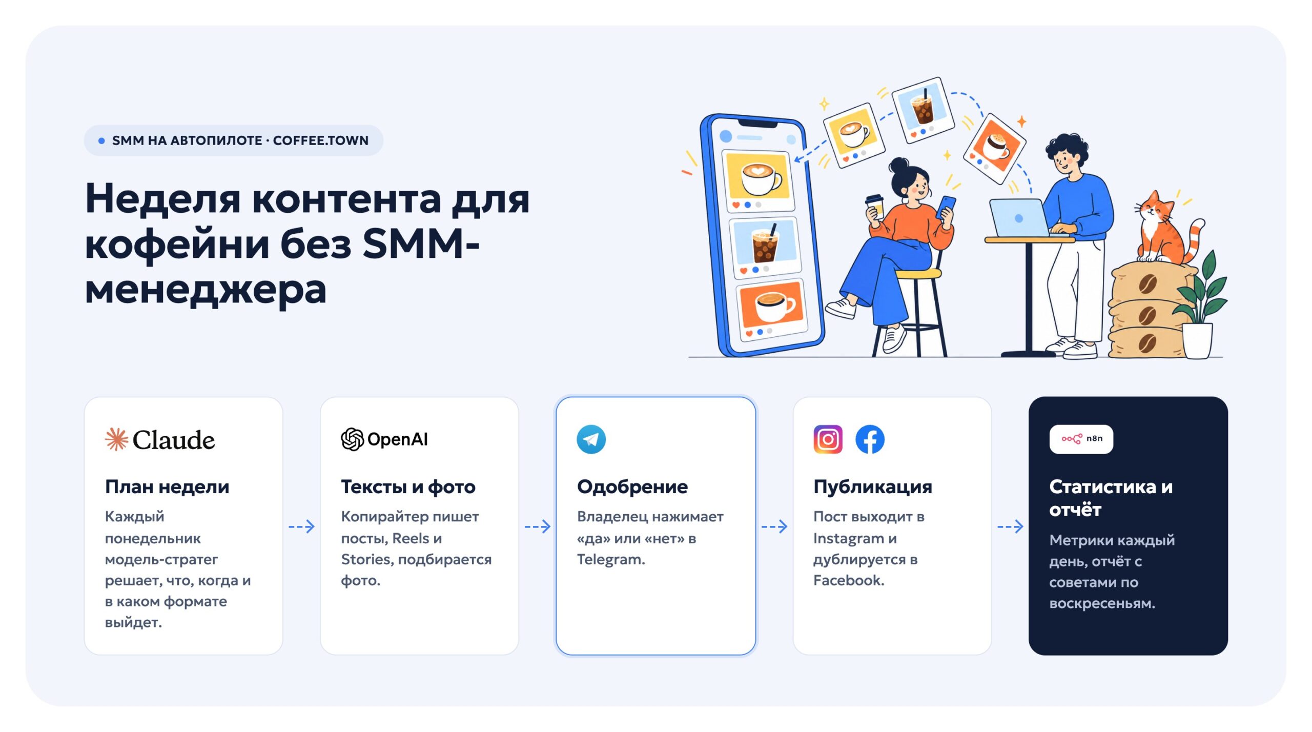 Схема: план в n8n → тексты → одобрение в Telegram → Instagram и Facebook → отчёт