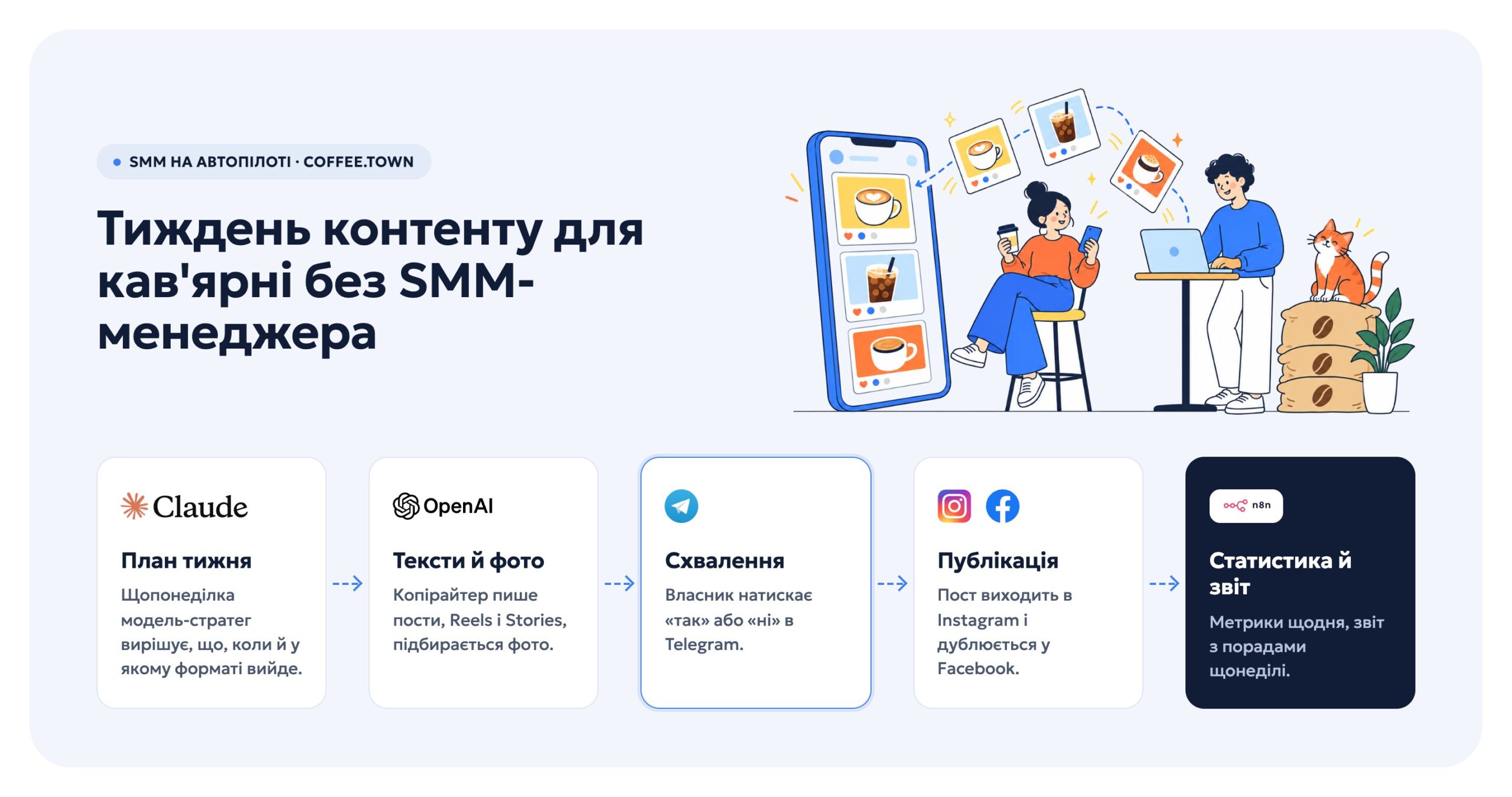 Схема: план у n8n → тексти → схвалення в Telegram → Instagram і Facebook → звіт