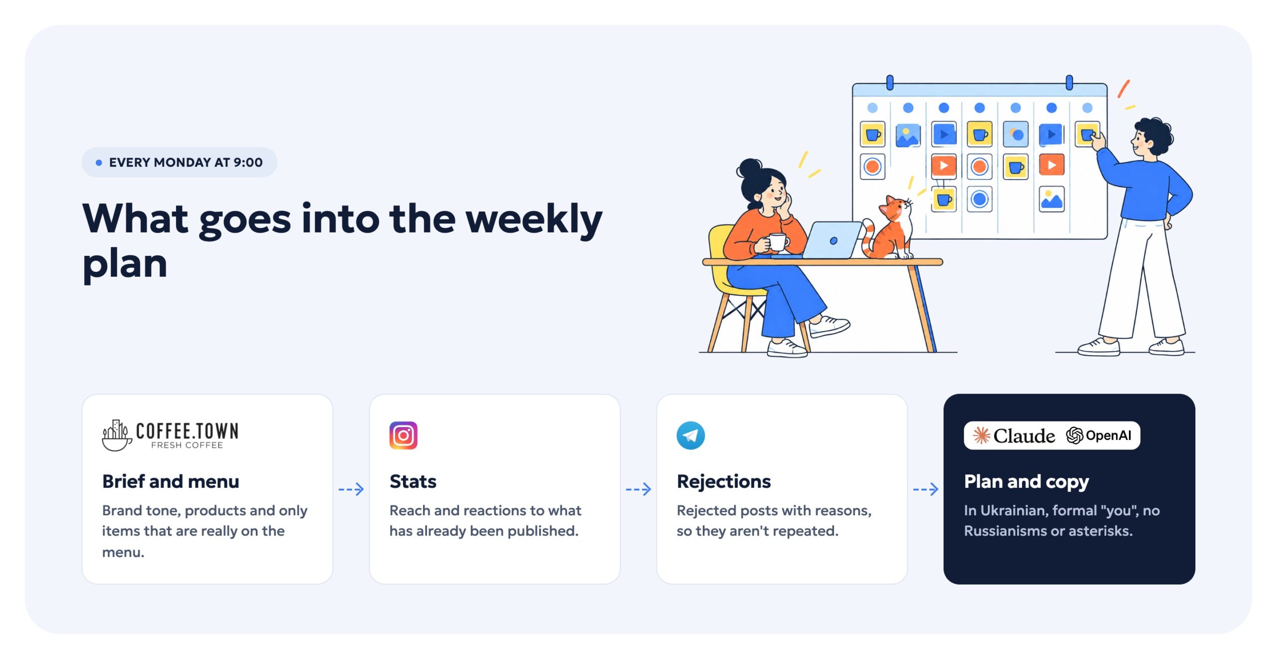 Weekly planning and copywriting diagram