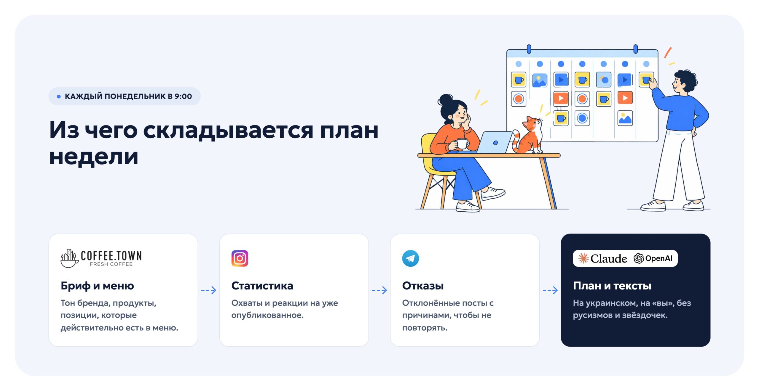 Схема планирования недели и написания текстов