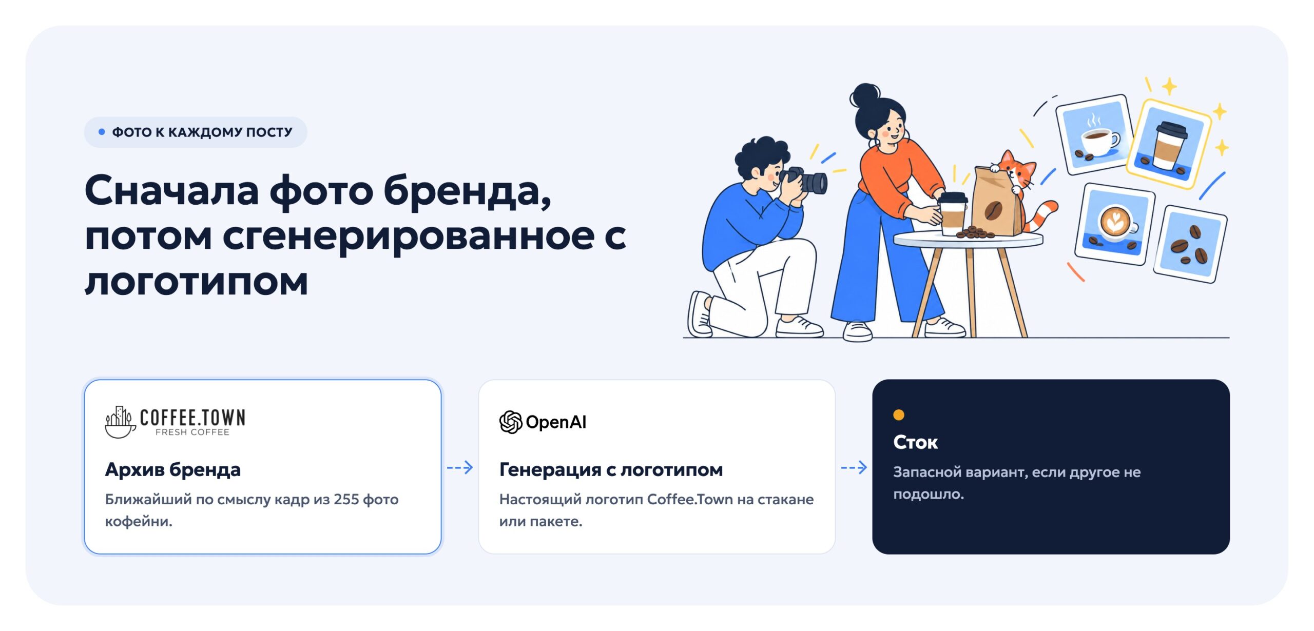 Схема выбора фото: архив бренда, генерация с логотипом, сток