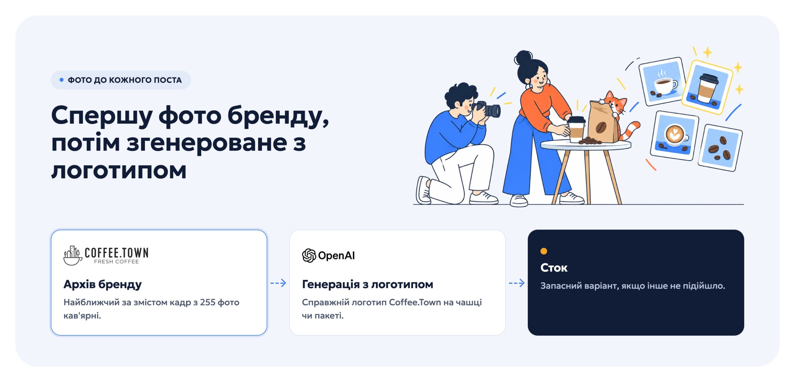 Схема вибору фото: архів бренду, генерація з логотипом, сток